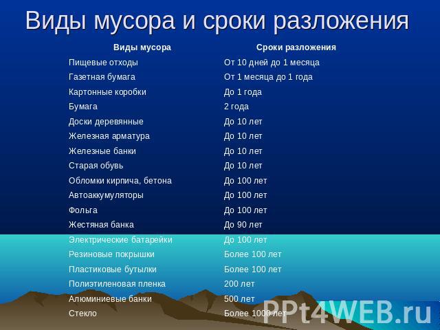 Деревянные изделия время разложения. Сроки разложения отходов.